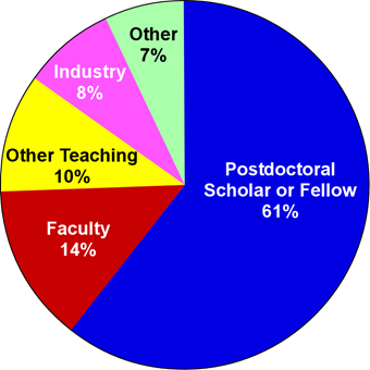Pie chart of careers for graduate-level alumni